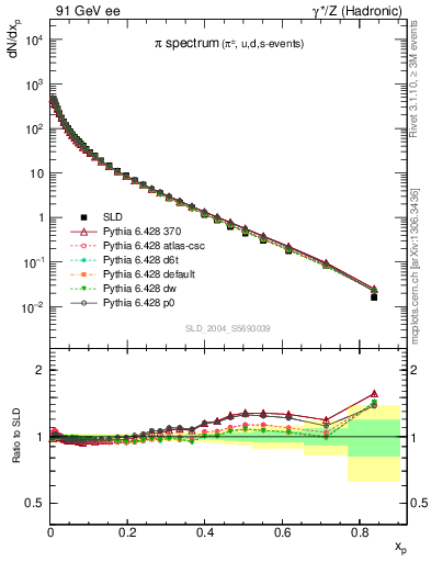 Plot of xpi in 91 GeV ee collisions