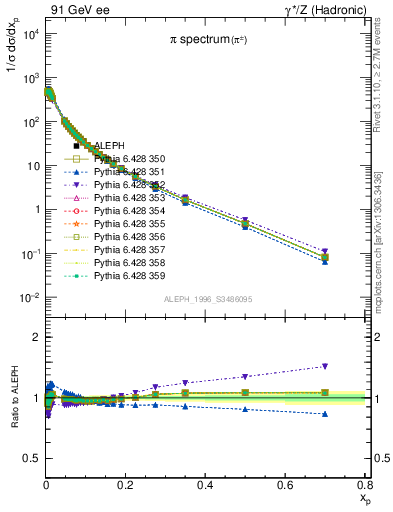 Plot of xpi in 91 GeV ee collisions