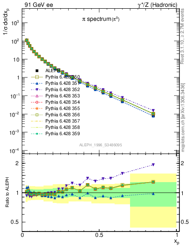 Plot of xpi in 91 GeV ee collisions