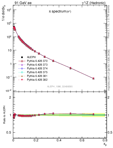 Plot of xpi in 91 GeV ee collisions