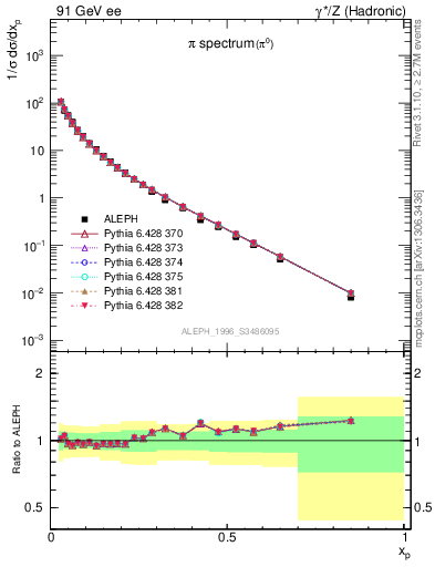 Plot of xpi in 91 GeV ee collisions