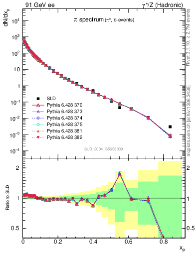 Plot of xpi in 91 GeV ee collisions