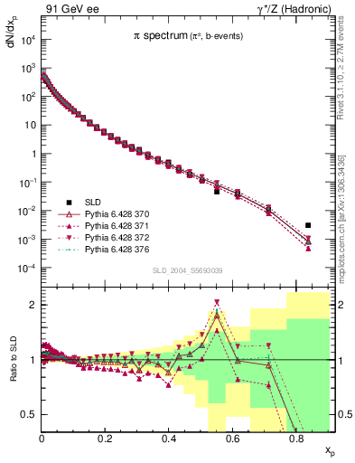 Plot of xpi in 91 GeV ee collisions