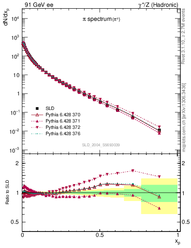 Plot of xpi in 91 GeV ee collisions