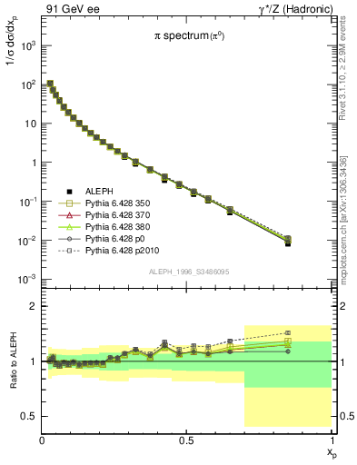 Plot of xpi in 91 GeV ee collisions