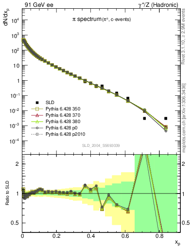 Plot of xpi in 91 GeV ee collisions