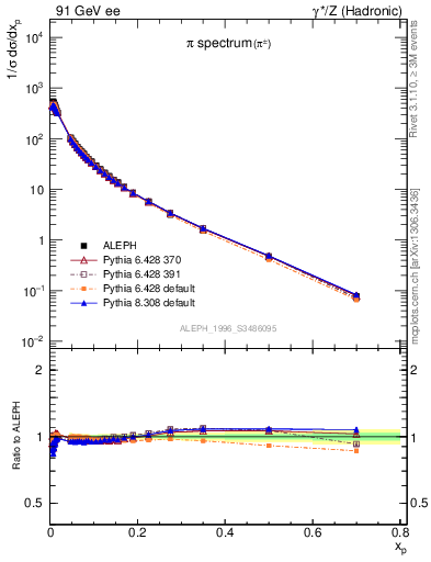 Plot of xpi in 91 GeV ee collisions