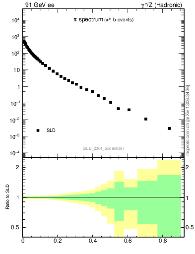 Plot of xpi in 91 GeV ee collisions