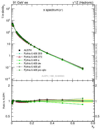 Plot of xpi in 91 GeV ee collisions