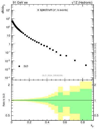 Plot of xpi in 91 GeV ee collisions