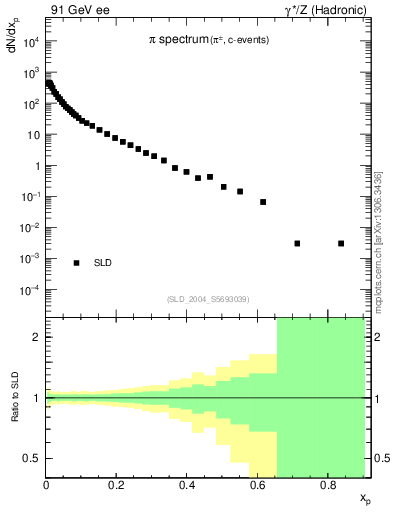 Plot of xpi in 91 GeV ee collisions