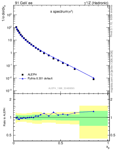 Plot of xpi in 91 GeV ee collisions