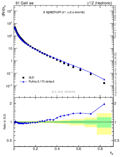 Plot of xpi in 91 GeV ee collisions