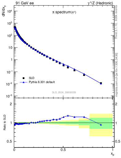 Plot of xpi in 91 GeV ee collisions