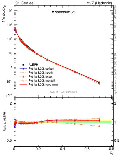 Plot of xpi in 91 GeV ee collisions