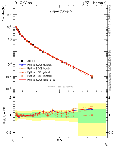 Plot of xpi in 91 GeV ee collisions