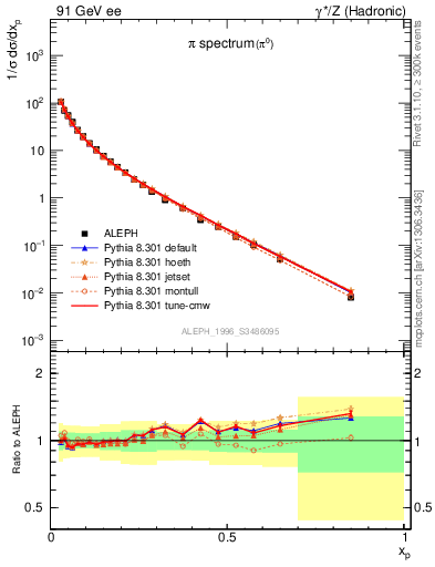 Plot of xpi in 91 GeV ee collisions