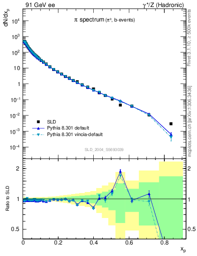 Plot of xpi in 91 GeV ee collisions