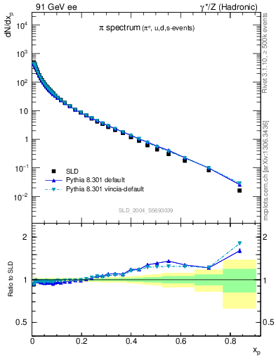 Plot of xpi in 91 GeV ee collisions