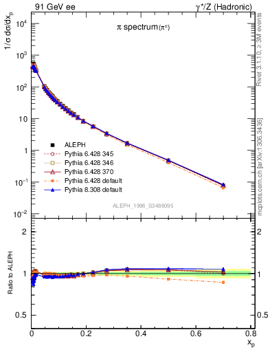 Plot of xpi in 91 GeV ee collisions