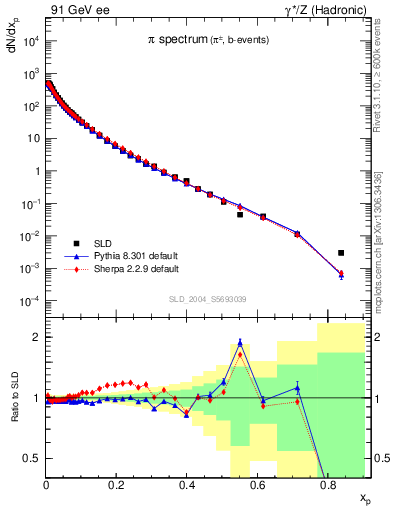 Plot of xpi in 91 GeV ee collisions