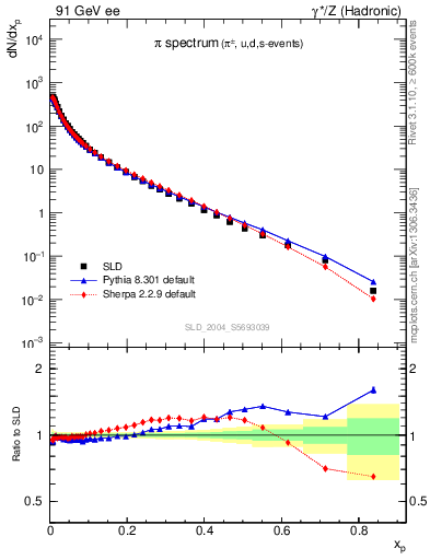 Plot of xpi in 91 GeV ee collisions