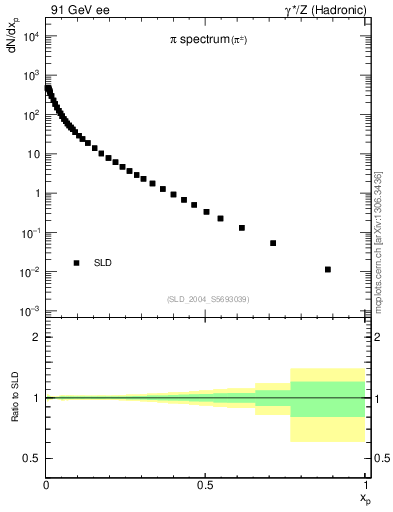 Plot of xpi in 91 GeV ee collisions