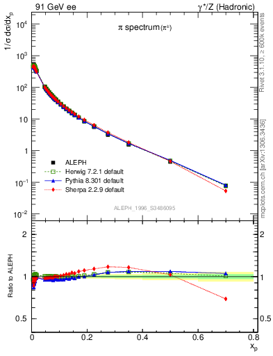 Plot of xpi in 91 GeV ee collisions