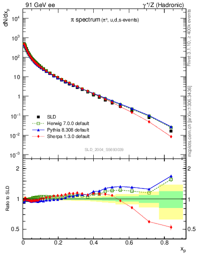 Plot of xpi in 91 GeV ee collisions