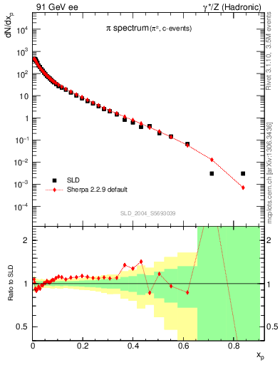 Plot of xpi in 91 GeV ee collisions