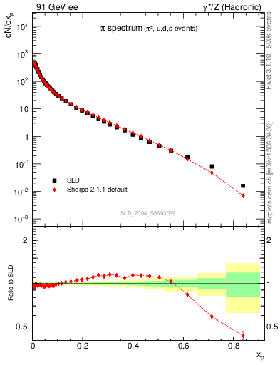 Plot of xpi in 91 GeV ee collisions