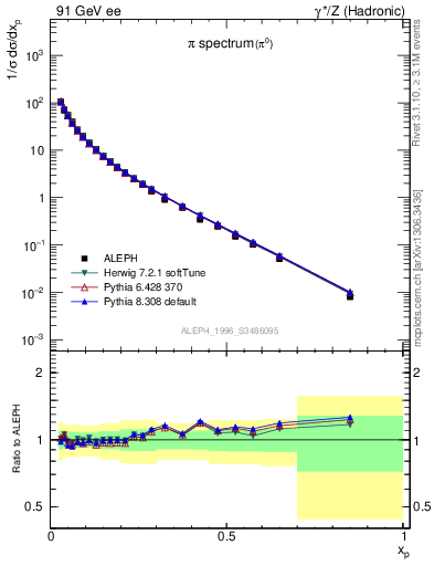 Plot of xpi in 91 GeV ee collisions