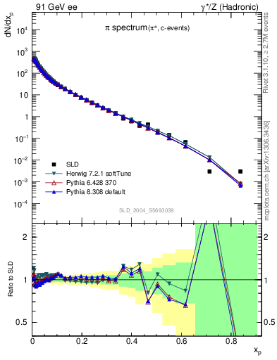 Plot of xpi in 91 GeV ee collisions