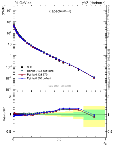 Plot of xpi in 91 GeV ee collisions