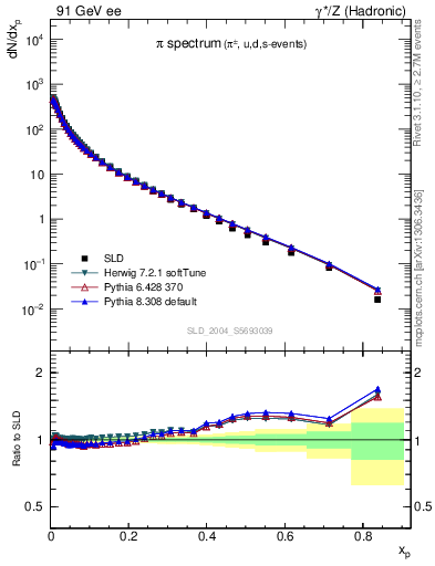 Plot of xpi in 91 GeV ee collisions