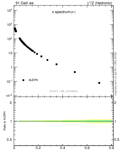 Plot of xpi in 91 GeV ee collisions