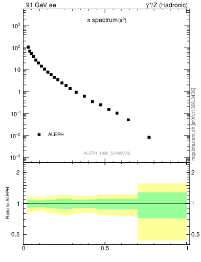Plot of xpi in 91 GeV ee collisions