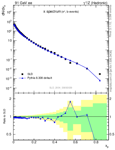 Plot of xpi in 91 GeV ee collisions