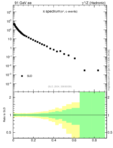 Plot of xpi in 91 GeV ee collisions