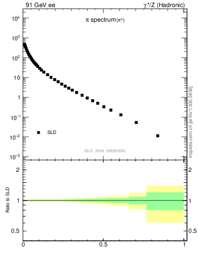 Plot of xpi in 91 GeV ee collisions