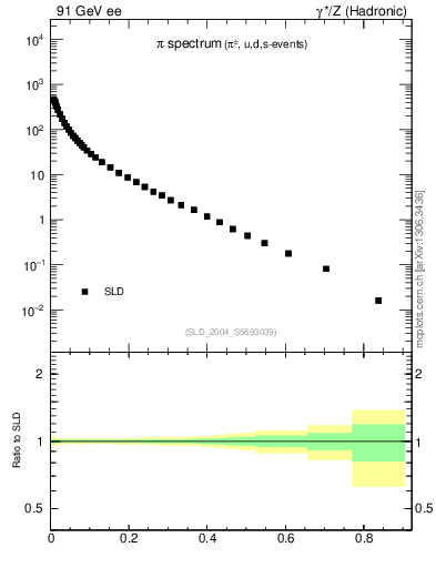 Plot of xpi in 91 GeV ee collisions