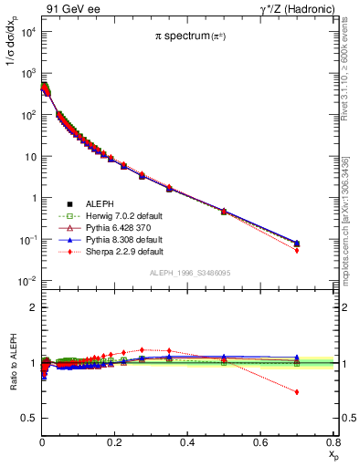 Plot of xpi in 91 GeV ee collisions