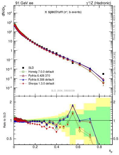 Plot of xpi in 91 GeV ee collisions