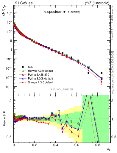 Plot of xpi in 91 GeV ee collisions