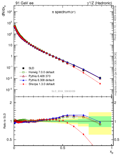 Plot of xpi in 91 GeV ee collisions