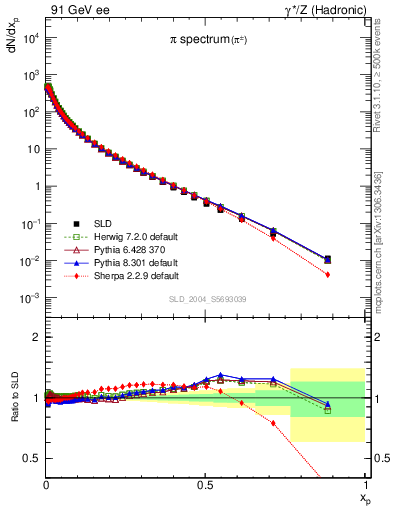 Plot of xpi in 91 GeV ee collisions