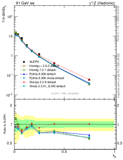 Plot of xrho in 91 GeV ee collisions