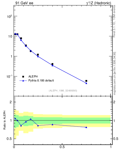 Plot of xrho in 91 GeV ee collisions