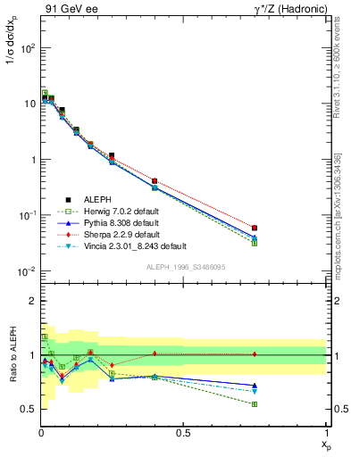 Plot of xrho in 91 GeV ee collisions