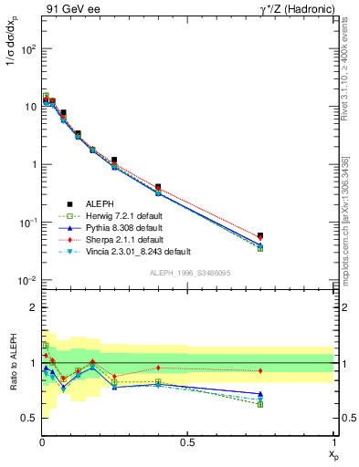 Plot of xrho in 91 GeV ee collisions